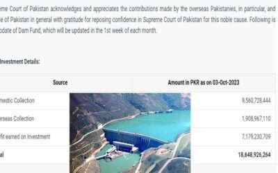 سپریم کورٹ ڈیم فنڈ کی رقم 18 ارب سے تجاوز کر گئی