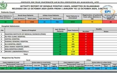 اسلام آباد میں ڈینگی کیسز میں مسلسل اضافہ ، تعداد 2 ہزار سے تجاوز کر گئی