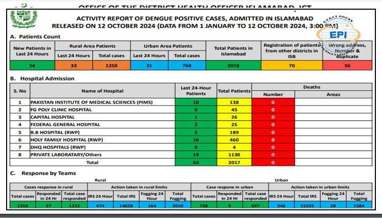 اسلام آباد میں ڈینگی کیسز میں مسلسل اضافہ ، تعداد 2 ہزار سے تجاوز کر گئی